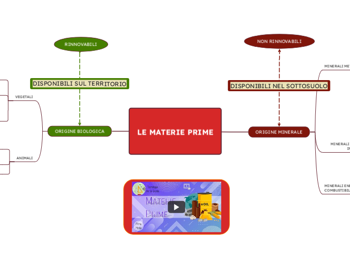 LE MATERIE PRIME