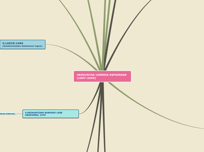 HEZKUNTZA LEGERIA ESPAINIAN (1857-2030)