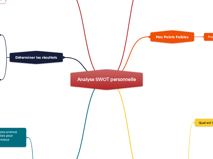 Analyse SWOT personnelle - Carte Mentale