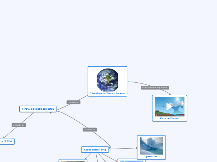 Idrosfera: la Terra e l'acqua