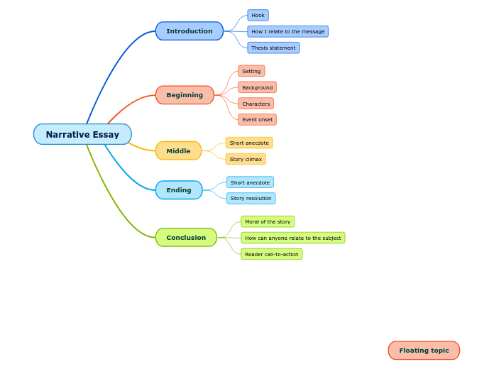 Narrative Essay - Mind Map