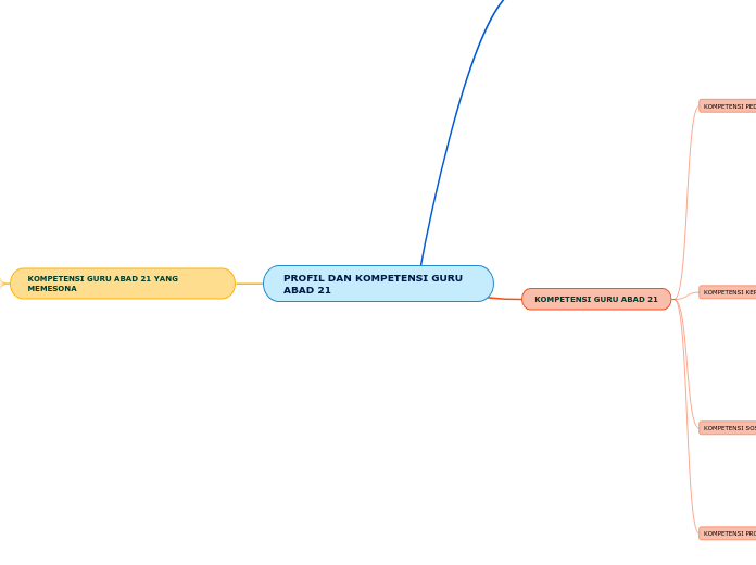 PROFIL DAN KOMPETENSI GURU ABAD 21
