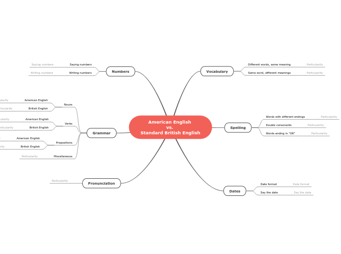 American English 
vs. 
Standard British En...- Mind Map