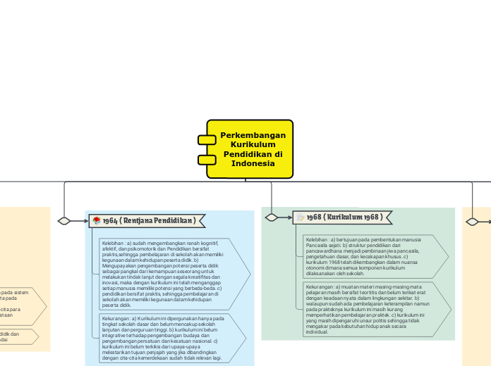Perkembangan Kurikulum Pendidikan di Indonesia 
