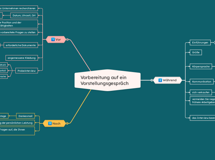 Vorbereitung auf ein Vorstellungsgespräch