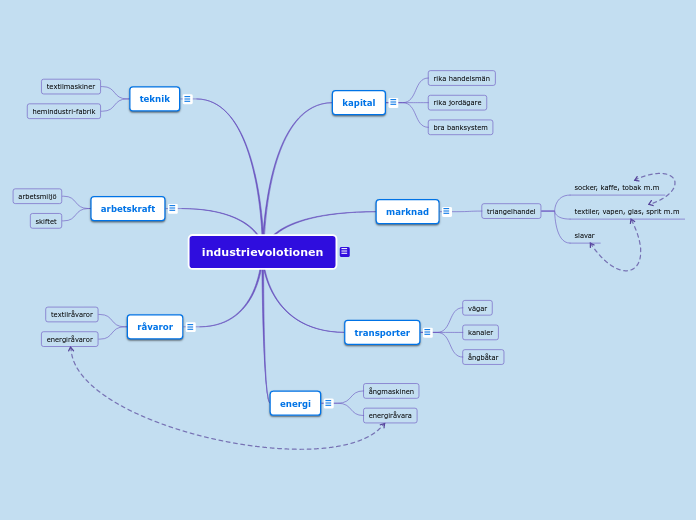 industrievolotionen