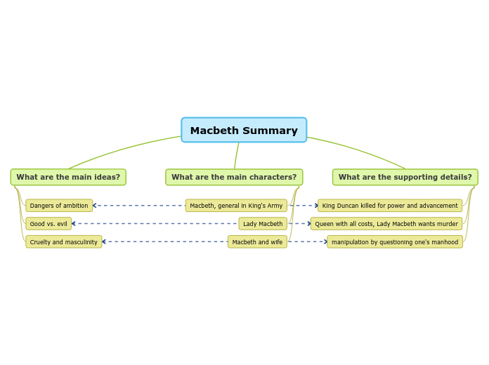 Macbeth Summary - Mind Map