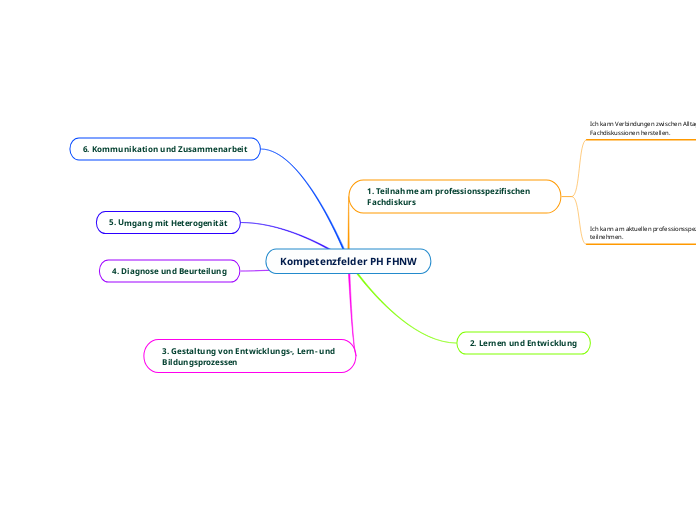 Kompetenzfelder PH FHNW