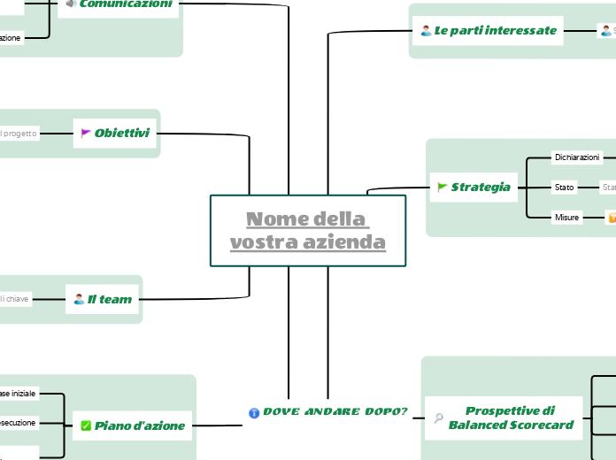 Pianificare un progetto di Balanced Scorecard