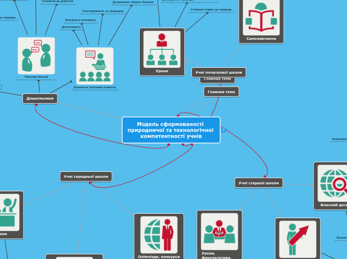 Модель сформованості природничої та технологічної компетентності учнів