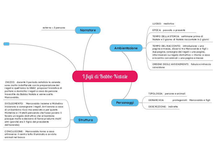 mappa mentale su una novella