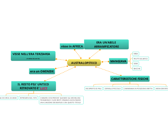 AUSTRALOPITECO