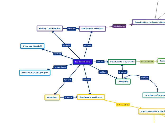 Les structurants