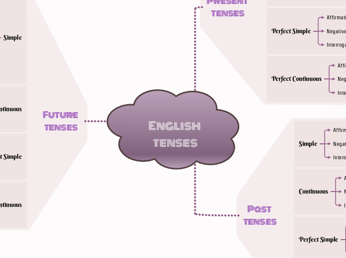 English tenses