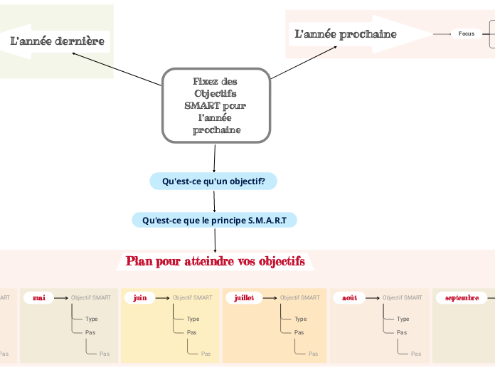 Fixez des Objectifs SMART pour l'anné...- Carte Mentale