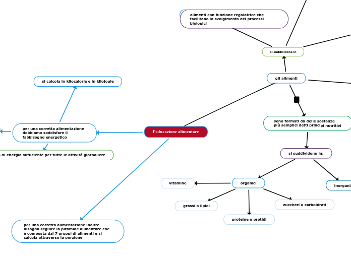 l'educazione alimentare