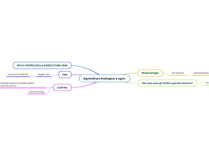 Agricoltura biologica e ogm.