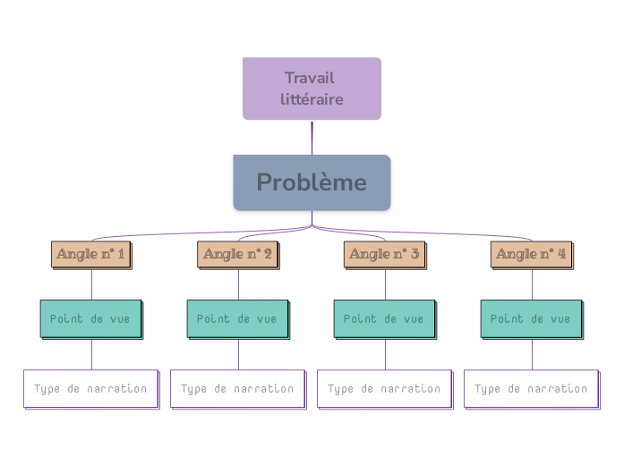 Identifier des perspectives multiples - Mind Map