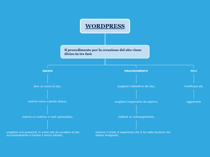 WORDPRESS