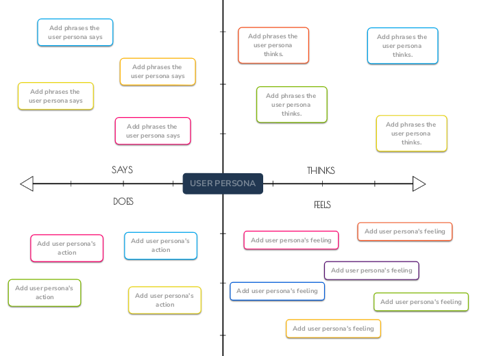 Empathy map (axis)