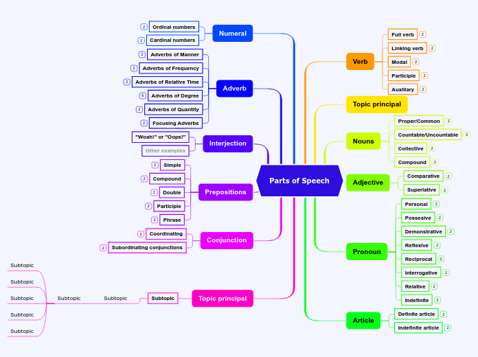 Parts of Speech