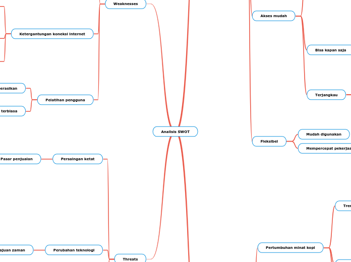 Analisis SWOT