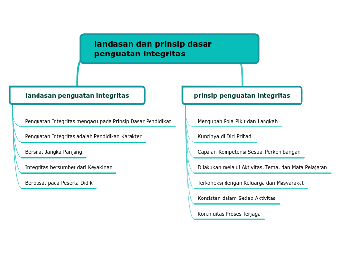 landasan dan prinsip dasar penguatan integritas