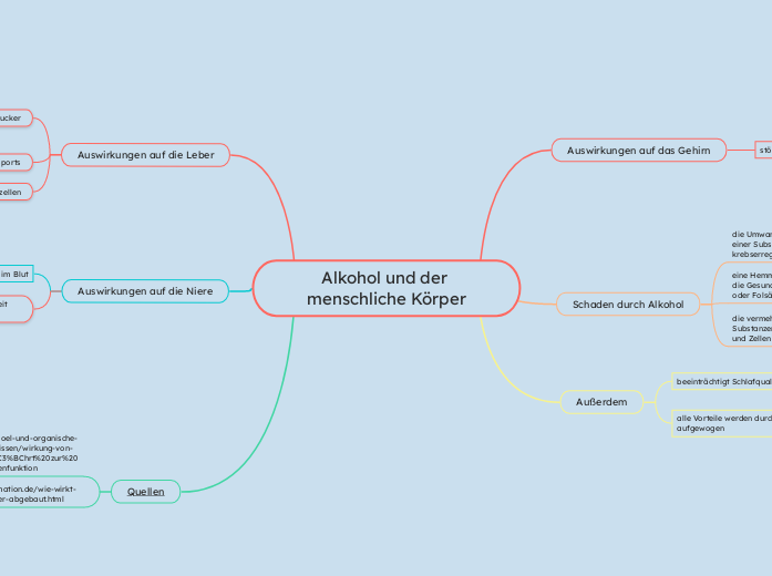 Mindmap: Alkohol und der menschliche Körper