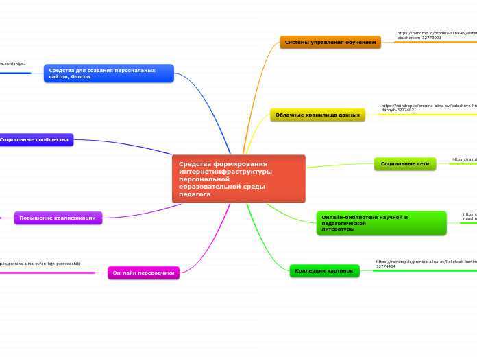 Средства формирования Интернетинфраструктуры персональной
образовательной среды педагога