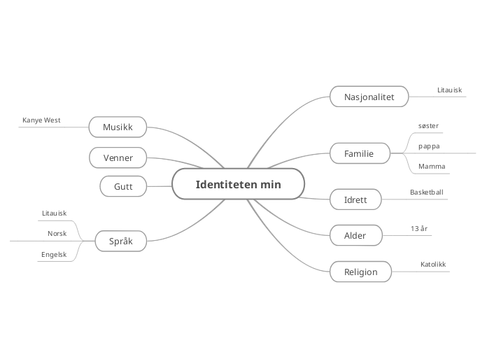 Identiteten min