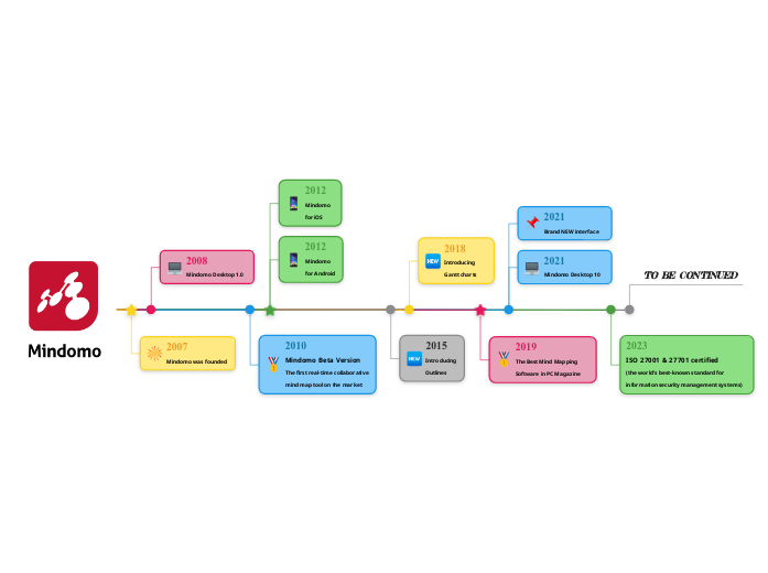 Mindomo Timeline - Mind Map