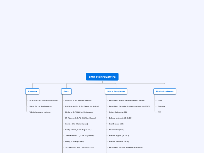 Tree organigram