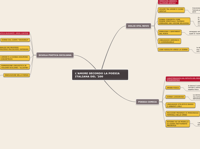 L'AMORE SECONDO LA POESIA ITALIANA DEL '200
