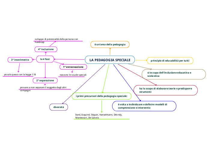 LA PEDAGOGIA SPECIALE