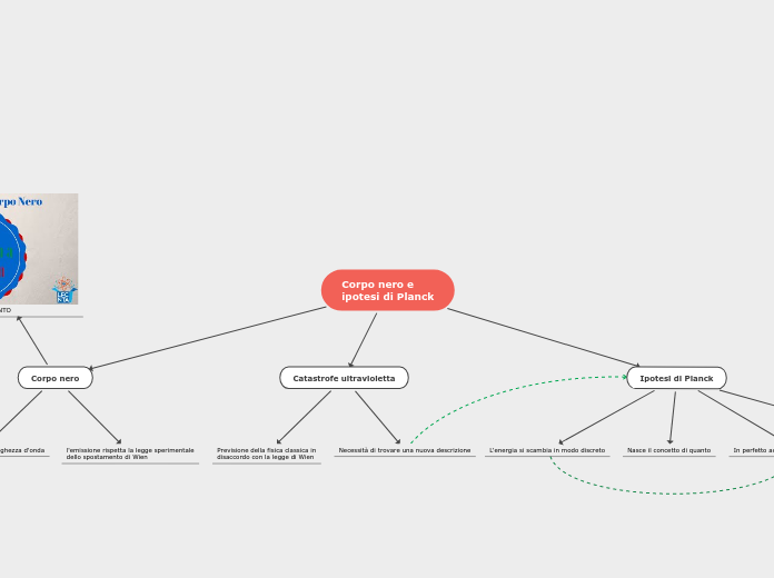 Corpo nero e  ipotesi di Planck