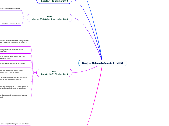 Kongres Bahasa Indonesia ke VII-XI 
