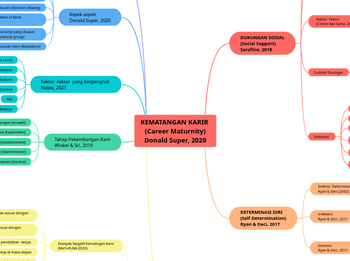 KEMATANGAN KARIR 
(Career Maturnity)
Donald Super, 2020