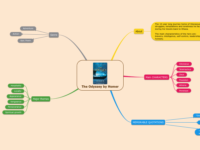 The Odyssey by Homer - Mind Map