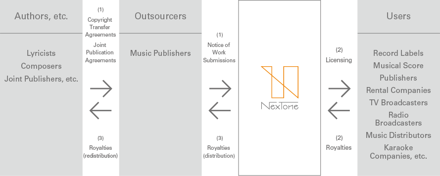 Flow of Copyright Management Services