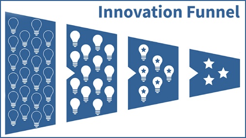 A series of increasing smaller blue sections forming a funnel with lightbulb icons and the words innovation funnel