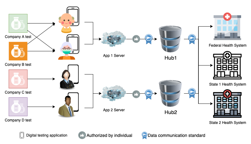 a diagram showing the flow of data from mobile test results through hubs to federal and state health systems