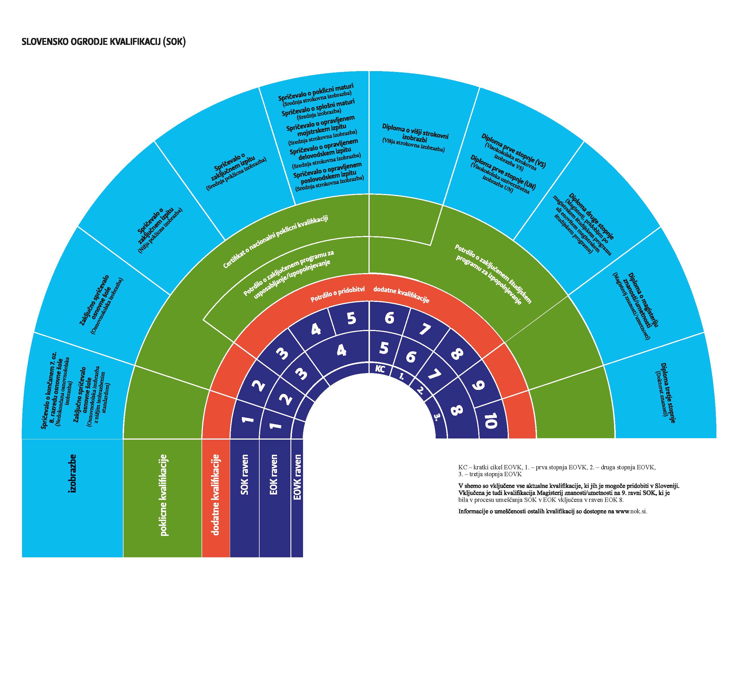 Shema SOK ravni in vrste kvalifikacij
