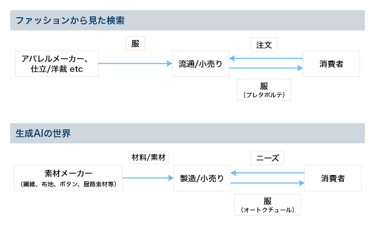  図：ファッションから見た（上）検索と（下）生成AIの世界