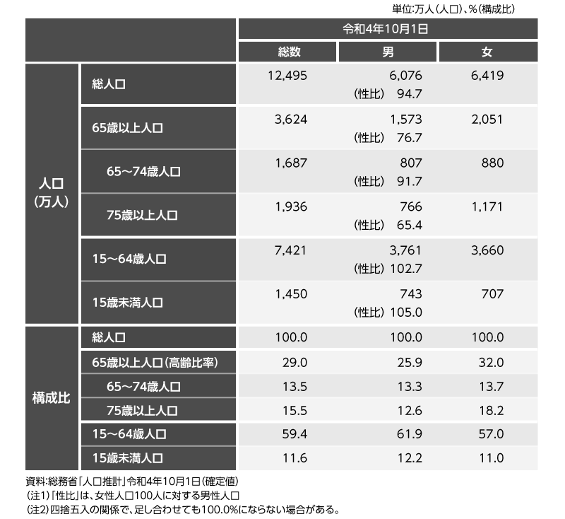 高齢化の現状