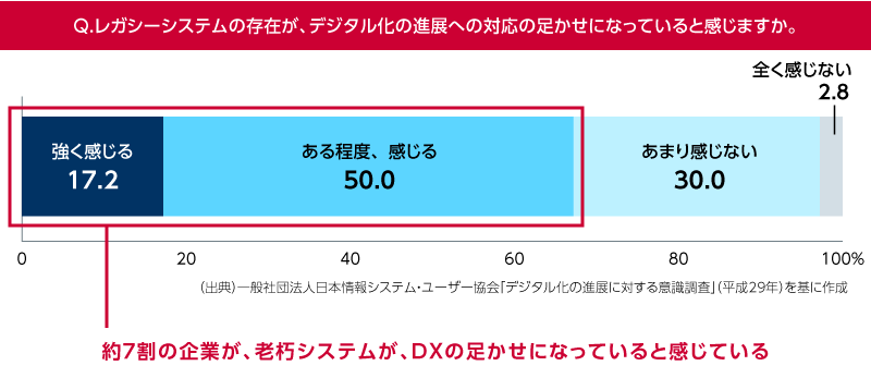 約７割の企業が、老朽システムが、DXの足かせになっていると感じている