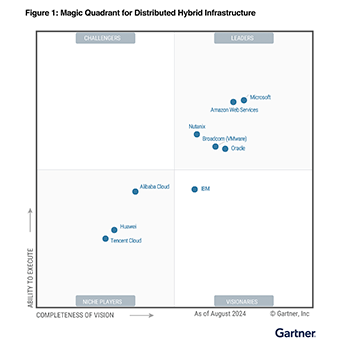 Gartner MQ for DHI