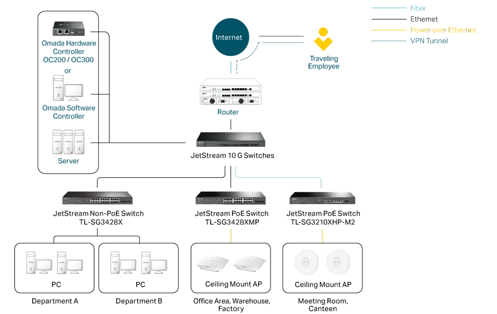 Enterprise Solution Topology