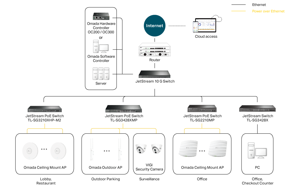 Retail Solution Topology