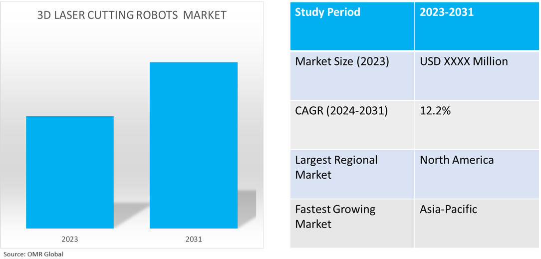 global 3d laser cutting robots market dynamics