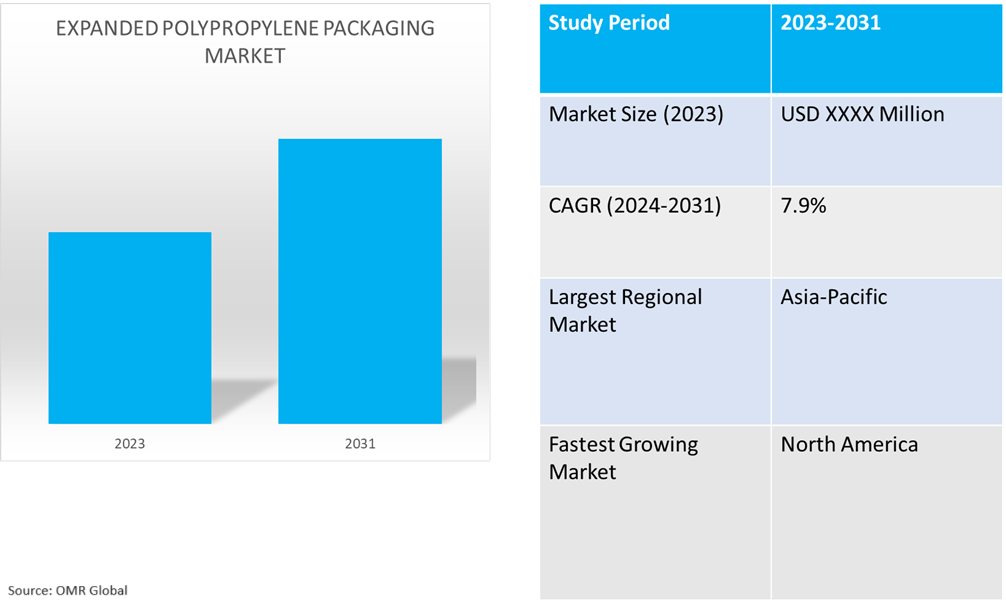 global expanded polypropylene packaging market dynamics